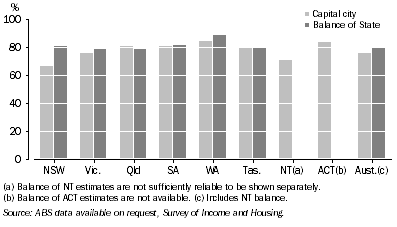 Graph: 10.4 Households with one or more spare bedrooms—2007–08