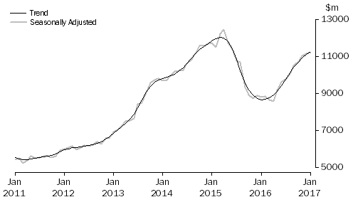 Graph: Graph shows commitments for the purchase of dwellings by individuals for rent or resale