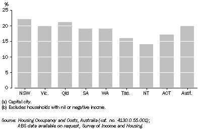 Graph: 13.6 HOUSING COSTS AS A PROPORTION OF GROSS INCOME(a)(b), median ratio—2005–06