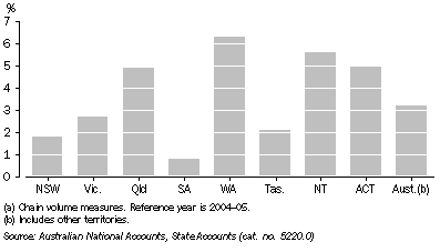 Graph: 13.7 GROSS STATE PRODUCT(a), Annual percentage change—2006–07