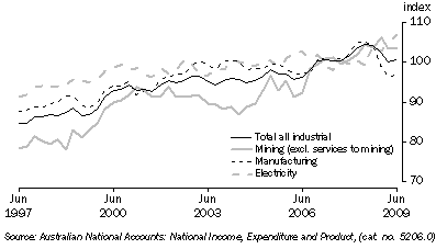 Graph: Indexes of Industrial Production, seasonally adjusted from Table 4.1, where 2004-05 = 100.0. Showing Total all industrial, Mining, Manufacturing and Electricity.