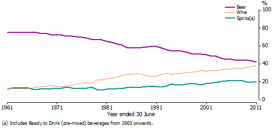 Graph: Shows beer, wine and spirits as a proportion of total pure alcohol available for consumption for1961 to 2011