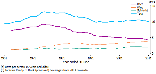 Graph: Shows apparent consumption of pure alcohol per capita for beer, wine, spirits and total for 1961 to 2011