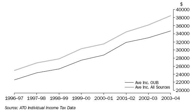 Time series of average personal income from own unincorporated business and all sources