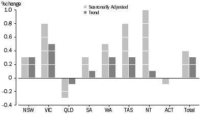 Graph: RETAIL TURNOVER, States and Territories