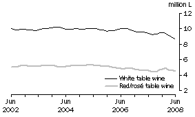 Graph: Table wine, Soft pack containers, Trend