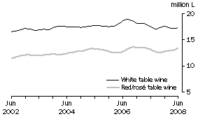 Graph: Total White and Red and Ros Table wine, Trend