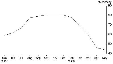 Graph: Total reservoir storage, As a percentage of capacity, Adelaide