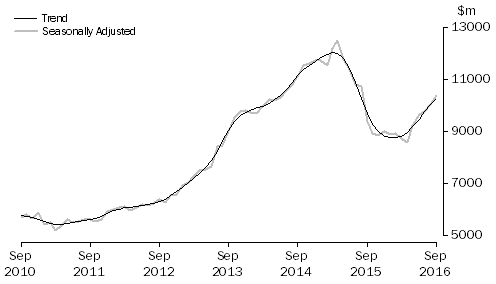 Graph: Graph shows commitments for the purchase of dwellings by individuals for rent or resale