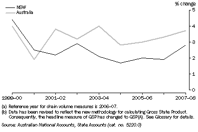 Graph: 10.1 GROSS STATE PRODUCT AND GROSS DOMESTIC PRODUCT, NSW: Chain volume measures(a)(b)