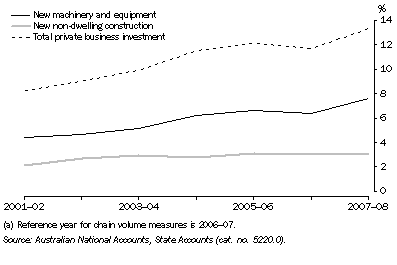 Graph: 10.3 PRIVATE BUSINESS INVESTMENT, Proportion of GSP, NSW: Chain volume measures(a)