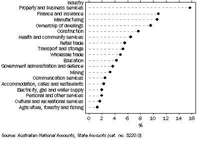 Graph: 10.5 CONTRIBUTION TO TOTAL FACTOR INCOME, By industry, NSW: Current prices—2007–08