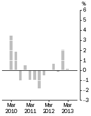 Graph: Established house prices, Weighted average of eight capital cities—Quarterly % change