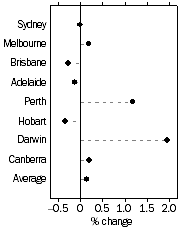 Graph: Established house prices, Quarterly % change—March quarter 2013