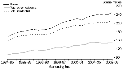 Graph: 1. Average floor area of new residential dwellings, Australia