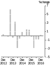 Graph: IMPORT PRICE INDEX: all groups, Quarterly % change