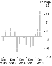 Graph: EXPORT PRICE INDEX: all groups, Quarterly % change