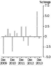 Graph: IMPORT PRICE INDEX: all groups, Quarterly % change