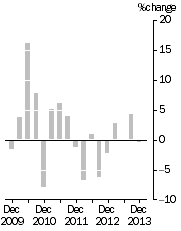 Graph: EXPORT PRICE INDEX: all groups, Quarterly % change