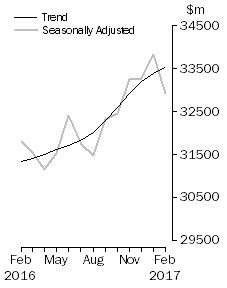 Graph: Value of dwelling commitments, Total dwellings