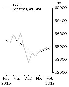 Graph: No. of dwelling commitments, Owner occupied housing