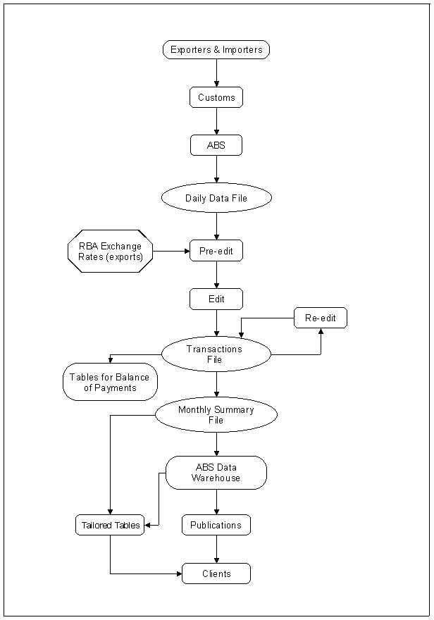 Steps in the ABS compilation of International Merchandise Statistics.