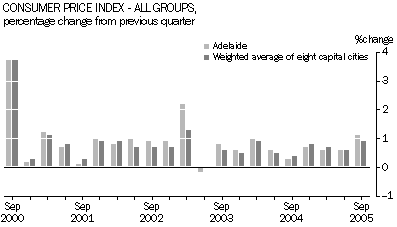 Graph 12: Consumer Price Index - All Groups, percentage change from previous quarter.