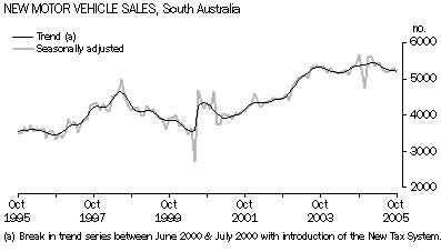 Graph 4: New Motor Vehicle Sales, South Australia.