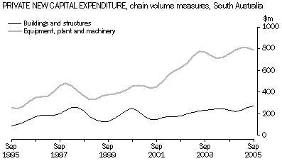 Graph 5: Private New Capital Expenditure, chain volume measures, South Australia.