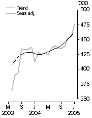 Graph: Visitor arrivals Short-term