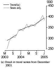 Graph: Resident departures Short-term