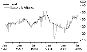 Graph: United States of America