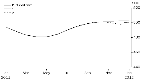 Graph: WHAT IF...?  REVISIONS TO STVA TREND ESTIMATES, Australia