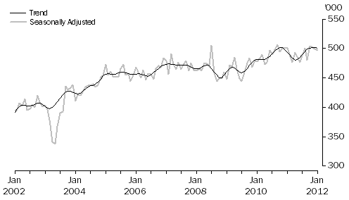 Graph: SHORT-TERM VISITOR ARRIVALS, Australia