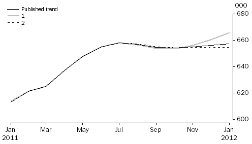 Graph: WHAT IF...?  REVISIONS TO STRD TREND ESTIMATES, Australia