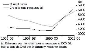 Graph - Expenditure on R&D