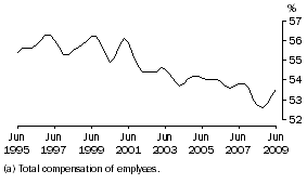 Graph: Wages (a) share of total factor income