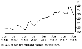 Graph: Profit (a) share of total factor income