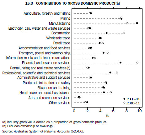 15.3 Contribution to Gross Domestic Product(a)