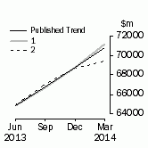 Graph: Trend Revisions 