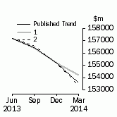 Graph: Trend Revisions 