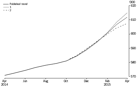 Graph: revisions to short-term visitor arrivals trend estimates, Australia