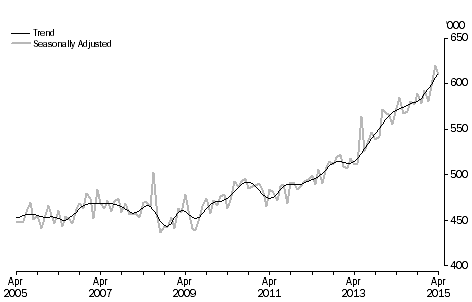 Graph: short-term visitor arrivals, last ten years, Australia