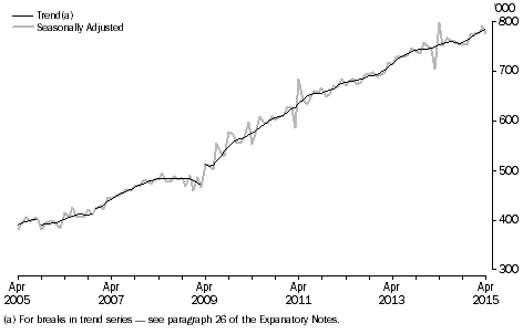 Graph: short-term resident departures, last ten years, Australia