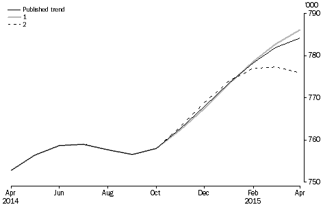 Graph: revisions to short-term resident departures trend estimates, Australia