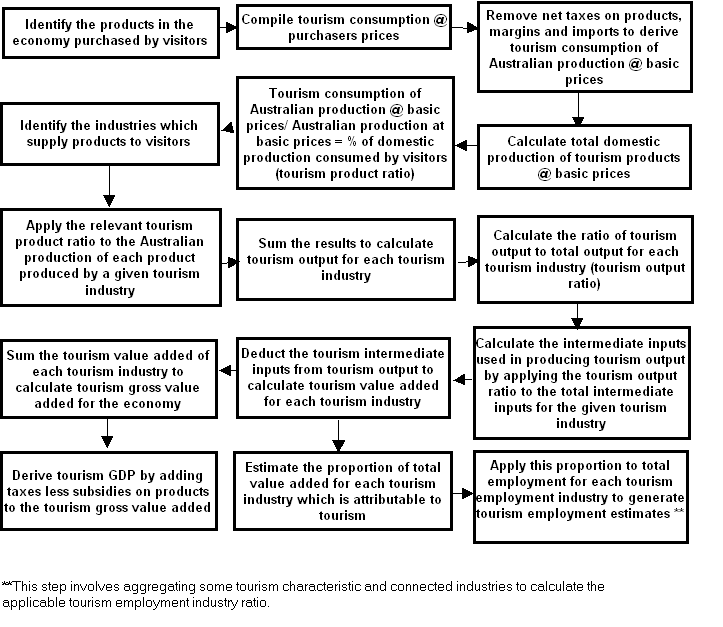 Figure: shows flow-chart of TSA benchmarking 