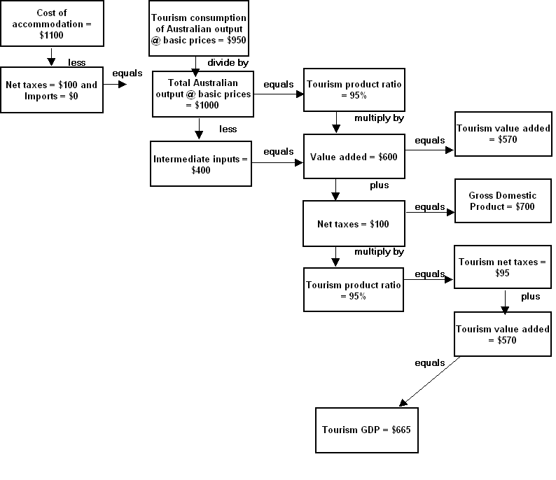 Figure: example deriving tourism GDP from inputs