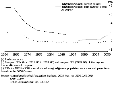 Graph: 3.3 total fertility rates(a), Indigenous and all women—1964 to 2009