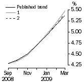 Graph: What if Unemployment Rate