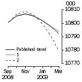 Graph: What if Employed Persons